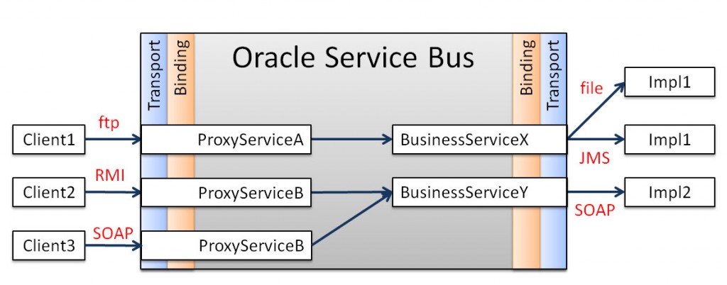 Oracle Service Bus OSB Architecture